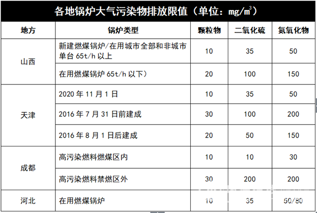 各地鍋爐大氣污染物排放限值